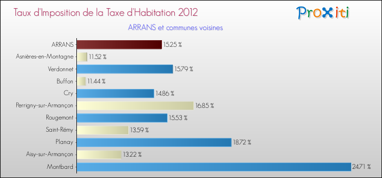 Taux d'imposition de la taxe d'habitation 2012 pour ARRANS et les communes proches Comparaison des taux d'imposition de la taxe d'habitation 2012 pour ARRANS et les communes voisines