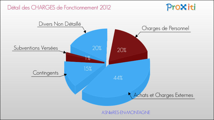 Décomposition des Charges de Fonctionnement 2012 de la commune de ASNIèRES-EN-MONTAGNE Charges de Fonctionnement 2012 pour la commune de ASNIèRES-EN-MONTAGNE