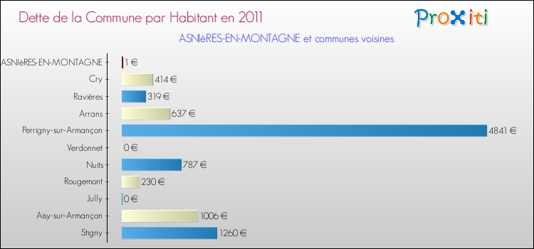 Dette par habitant de la commune en 2011 pour ASNIèRES-EN-MONTAGNE et les communes proches Comparaison de la dette par habitant de la commune en 2011 pour ASNIèRES-EN-MONTAGNE et les communes voisines
