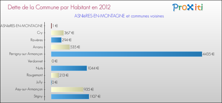 Dette par habitant de la commune en 2012 pour ASNIèRES-EN-MONTAGNE et les communes proches Comparaison de la dette par habitant de la commune en 2012 pour ASNIèRES-EN-MONTAGNE et les communes voisines