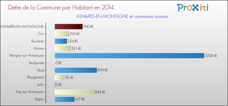 Dette par habitant de la commune en 2014 pour ASNIèRES-EN-MONTAGNE et les communes proches Comparaison de la dette par habitant de la commune en 2014 pour ASNIèRES-EN-MONTAGNE et les communes voisines