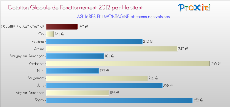 Montant des dotations globales de fonctionnement DGF par Habitant pour ASNIèRES-EN-MONTAGNE et les communes proches Comparaison des des dotations globales de fonctionnement DGF par habitant pour ASNIèRES-EN-MONTAGNE et les communes voisines