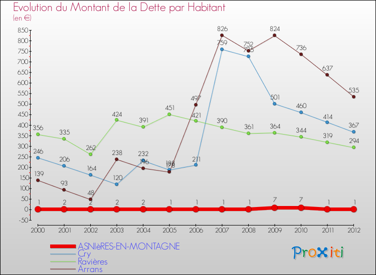 Evolution de la dette par habitant pour la commune de ASNIèRES-EN-MONTAGNE et les communes proches de 2000 à 2012 Comparaison de la dette par habitant pour ASNIèRES-EN-MONTAGNE et les communes voisines de 2000 à 2012