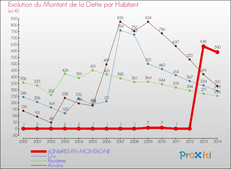 Evolution de la dette par habitant pour la commune de ASNIèRES-EN-MONTAGNE et les communes proches de 2000 à 2014 Comparaison de la dette par habitant pour ASNIèRES-EN-MONTAGNE et les communes voisines de 2000 à 2014