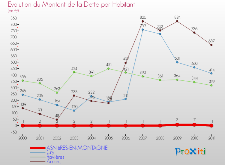 Evolution de la dette par habitant pour la commune de ASNIèRES-EN-MONTAGNE et les communes proches Comparaison de la dette par habitant pour ASNIèRES-EN-MONTAGNE et les communes voisines
