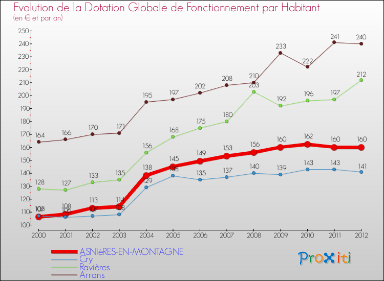 Evolution et montant de la dotation globale de fonctionnement par Habitant pour ASNIèRES-EN-MONTAGNE et les communes proches Comparaison des dotations globales de fonctionnement par habitant pour ASNIèRES-EN-MONTAGNE et les communes voisines