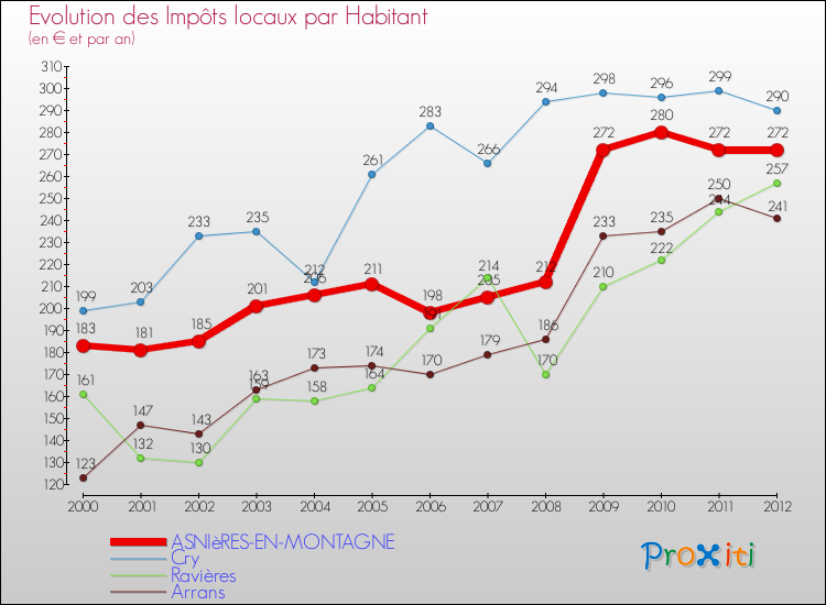 Evolution et montant des impôts locaux par Habitant pour ASNIèRES-EN-MONTAGNE et les communes proches Comparaison des impôts locaux par habitant pour ASNIèRES-EN-MONTAGNE et les communes voisines
