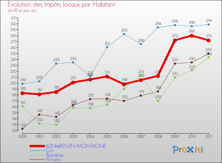 Evolution et montant des impôts locaux par Habitant pour ASNIèRES-EN-MONTAGNE et les communes proches Comparaison des impôts locaux par habitant pour ASNIèRES-EN-MONTAGNE et les communes voisines
