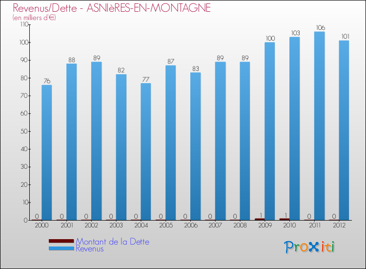 Evolution comparée de la dette et des revenus pour la commune de ASNIèRES-EN-MONTAGNE de 2000 à 2012 Comparaison de la dette et des revenus pour ASNIèRES-EN-MONTAGNE de 2000 à 2012
