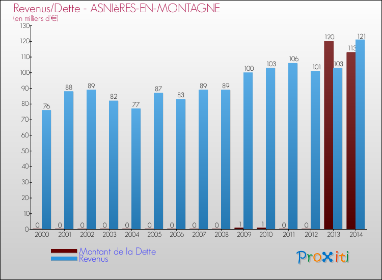 Evolution comparée de la dette et des revenus pour la commune de ASNIèRES-EN-MONTAGNE de 2000 à 2014 Comparaison de la dette et des revenus pour ASNIèRES-EN-MONTAGNE de 2000 à 2014