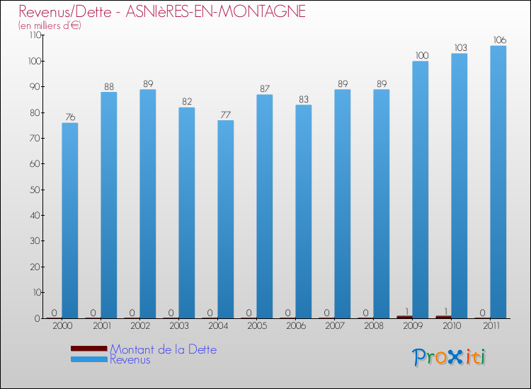 Evolution comparée de la dette et des revenus pour la commune de ASNIèRES-EN-MONTAGNE de 2000 à 2011 Comparaison de la dette et des revenus pour ASNIèRES-EN-MONTAGNE de 2000 à 2011