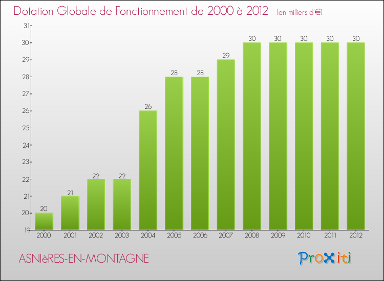 Evolution du montant de la Dotation Globale de Fonctionnement pour la commune de ASNIèRES-EN-MONTAGNE de 2000 à 2012 Evolution du montant de la Dotation Globale de Fonctionnement pour ASNIèRES-EN-MONTAGNE de 2000 à 2012