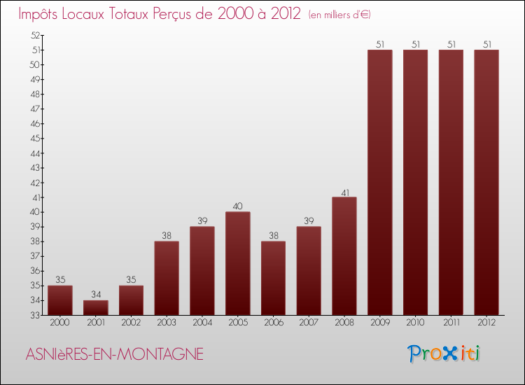 Evolution des Impôts Locaux pour la commune de ASNIèRES-EN-MONTAGNE de 2000 à 2012 Evolution des Impôts Locaux pour ASNIèRES-EN-MONTAGNE de 2000 à 2012
