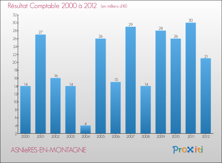Evolution du résultat comptable pour la commune de ASNIèRES-EN-MONTAGNE de 2000 à 2012 Evolution du résultat comptable pour ASNIèRES-EN-MONTAGNE de 2000 à 2012