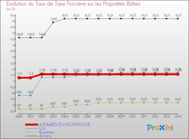 Evolution du taux de la taxe foncière sur le bati pour ASNIèRES-EN-MONTAGNE et les communes proches de 2000 à 2014 Comparaison des taux de taxe foncière sur le bati pour ASNIèRES-EN-MONTAGNE et les communes voisines de 2000 à 2014