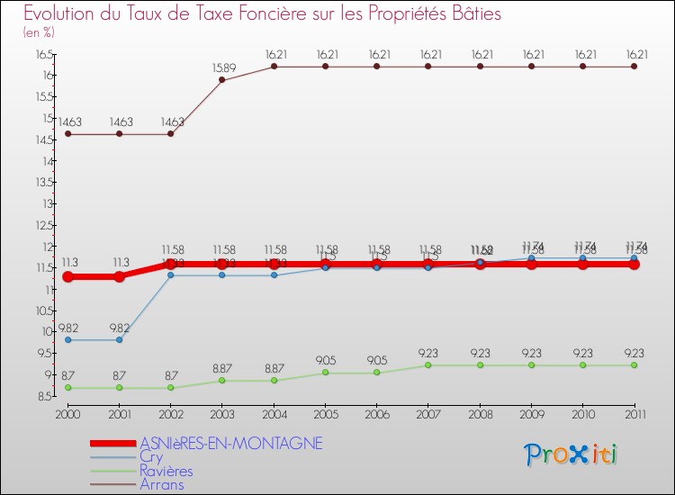 Evolution du taux de la taxe foncière sur le bati pour ASNIèRES-EN-MONTAGNE et les communes proches Comparaison des taux de taxe foncière sur le bati pour ASNIèRES-EN-MONTAGNE et les communes voisines