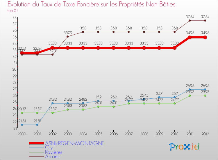Evolution du taux de la taxe foncière sur les immeubles et terrains non batis pour ASNIèRES-EN-MONTAGNE et les communes proches de 2000 à 2012 Comparaison des taux de la taxe foncière sur les immeubles et terrains non batis pour ASNIèRES-EN-MONTAGNE et les communes voisines de 2000 à 2012