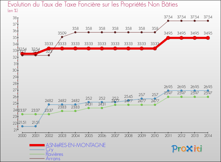 Evolution du taux de la taxe foncière sur les immeubles et terrains non batis pour ASNIèRES-EN-MONTAGNE et les communes proches de 2000 à 2014 Comparaison des taux de la taxe foncière sur les immeubles et terrains non batis pour ASNIèRES-EN-MONTAGNE et les communes voisines de 2000 à 2014