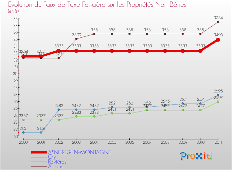 Evolution du taux de la taxe foncière sur les immeubles et terrains non batis pour ASNIèRES-EN-MONTAGNE et les communes proches Comparaison des taux de la taxe foncière sur les immeubles et terrains non batis pour ASNIèRES-EN-MONTAGNE et les communes voisines