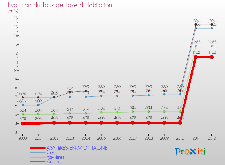 Evolution du taux de la taxe d'habitation pour ASNIèRES-EN-MONTAGNE et les communes proches Comparaison des taux de la taxe d'habitation pour ASNIèRES-EN-MONTAGNE et les communes voisines