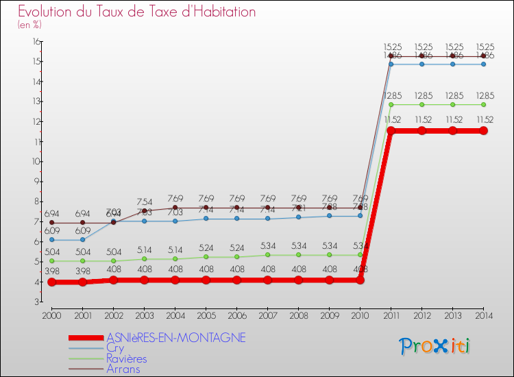Evolution du taux de la taxe d'habitation pour ASNIèRES-EN-MONTAGNE et les communes proches de 2000 à 2014 Comparaison des taux de la taxe d'habitation pour ASNIèRES-EN-MONTAGNE et les communes voisines de 2000 à 2014