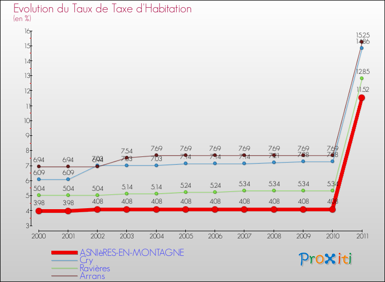 Evolution du taux de la taxe d'habitation pour ASNIèRES-EN-MONTAGNE et les communes proches Comparaison des taux de la taxe d'habitation pour ASNIèRES-EN-MONTAGNE et les communes voisines