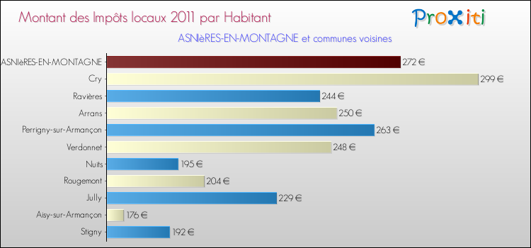 Montant des impôts locaux par Habitant pour ASNIèRES-EN-MONTAGNE et les communes proches Comparaison des impôts locaux par habitant pour ASNIèRES-EN-MONTAGNE et les communes voisines