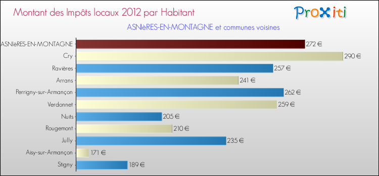 Montant des impôts locaux par Habitant pour ASNIèRES-EN-MONTAGNE et les communes proches Comparaison des impôts locaux par habitant pour ASNIèRES-EN-MONTAGNE et les communes voisines