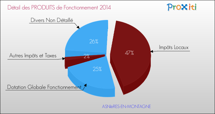 Décomposition du Budget de Fonctionnement 2014 de la commune de ASNIèRES-EN-MONTAGNE Budget de Fonctionnement 2014 pour la commune de ASNIèRES-EN-MONTAGNE