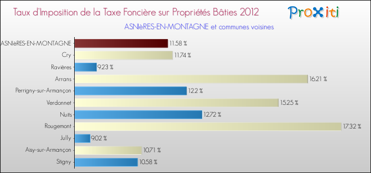 Taux d'imposition de la taxe foncière sur le bati 2012 pour ASNIèRES-EN-MONTAGNE et les communes proches Comparaison des taux d'imposition de la taxe foncière sur le bati 2012 pour ASNIèRES-EN-MONTAGNE et les communes voisines