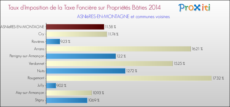 Taux d'imposition de la taxe foncière sur le bati 2014 pour ASNIèRES-EN-MONTAGNE et les communes proches Comparaison des taux d'imposition de la taxe foncière sur le bati 2014 pour ASNIèRES-EN-MONTAGNE et les communes voisines
