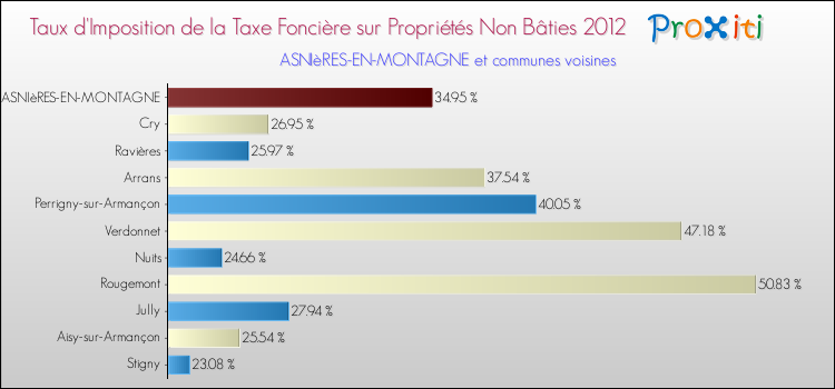 Taux d'imposition de la taxe foncière sur les immeubles et terrains non batis 2012 pour ASNIèRES-EN-MONTAGNE et les communes proches Comparaison des taux d'imposition de la taxe foncière sur les immeubles et terrains non batis 2012 pour ASNIèRES-EN-MONTAGNE et les communes voisines
