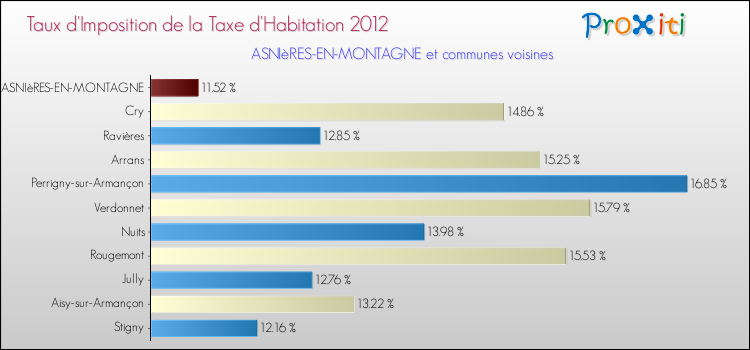 Taux d'imposition de la taxe d'habitation 2012 pour ASNIèRES-EN-MONTAGNE et les communes proches Comparaison des taux d'imposition de la taxe d'habitation 2012 pour ASNIèRES-EN-MONTAGNE et les communes voisines