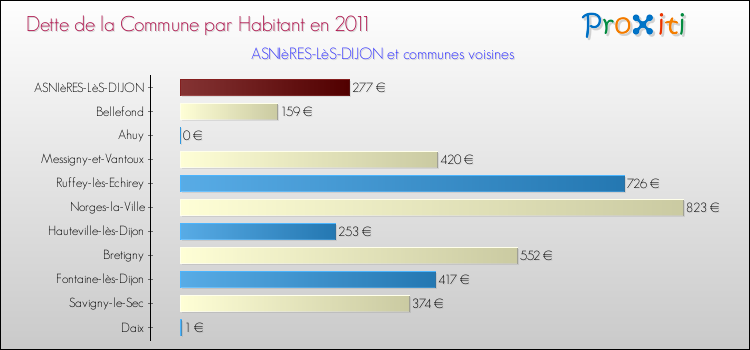 Dette par habitant de la commune en 2011 pour ASNIèRES-LèS-DIJON et les communes proches Comparaison de la dette par habitant de la commune en 2011 pour ASNIèRES-LèS-DIJON et les communes voisines