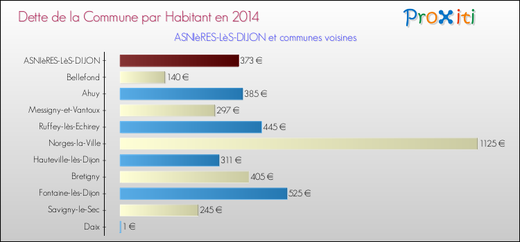 Dette par habitant de la commune en 2014 pour ASNIèRES-LèS-DIJON et les communes proches Comparaison de la dette par habitant de la commune en 2014 pour ASNIèRES-LèS-DIJON et les communes voisines