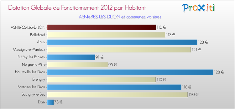 Montant des dotations globales de fonctionnement DGF par Habitant pour ASNIèRES-LèS-DIJON et les communes proches Comparaison des des dotations globales de fonctionnement DGF par habitant pour ASNIèRES-LèS-DIJON et les communes voisines