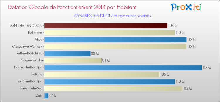 Comparaison des des dotations globales de fonctionnement DGF par habitant pour ASNIèRES-LèS-DIJON et les communes voisines en 2014.