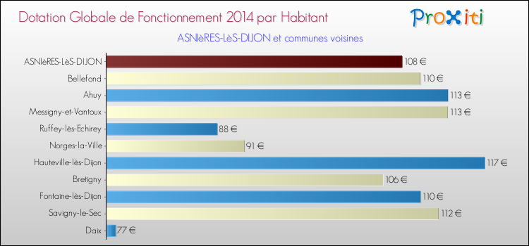 Montant des dotations globales de fonctionnement DGF par Habitant pour ASNIèRES-LèS-DIJON et les communes proches en 2014. Comparaison des des dotations globales de fonctionnement DGF par habitant pour ASNIèRES-LèS-DIJON et les communes voisines en 2014.