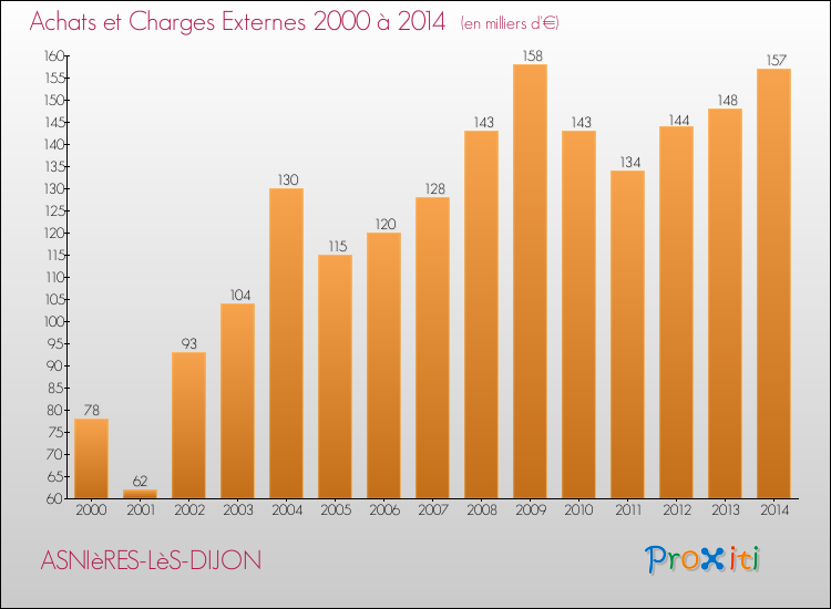 Evolution des Achats et Charges externes pour ASNIèRES-LèS-DIJON de 2000 à 2014