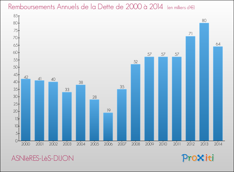 Evolution de l'annuité de la dette pour la commune de ASNIèRES-LèS-DIJON de 2000 à 2014 Annuités de la dette pour ASNIèRES-LèS-DIJON de 2000 à 2014