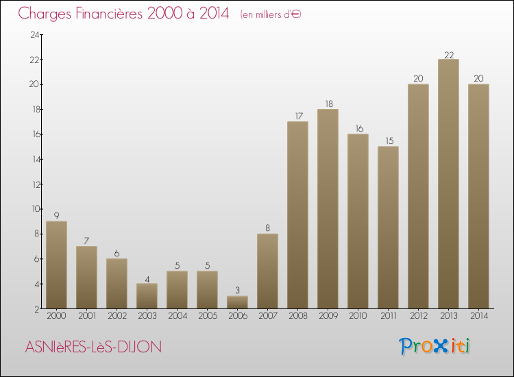 Evolution des Charges Financières pour ASNIèRES-LèS-DIJON de 2000 à 2014