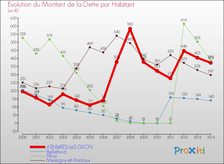 Evolution de la dette par habitant pour la commune de ASNIèRES-LèS-DIJON et les communes proches de 2000 à 2014 Comparaison de la dette par habitant pour ASNIèRES-LèS-DIJON et les communes voisines de 2000 à 2014