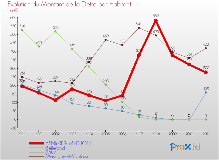 Evolution de la dette par habitant pour la commune de ASNIèRES-LèS-DIJON et les communes proches Comparaison de la dette par habitant pour ASNIèRES-LèS-DIJON et les communes voisines