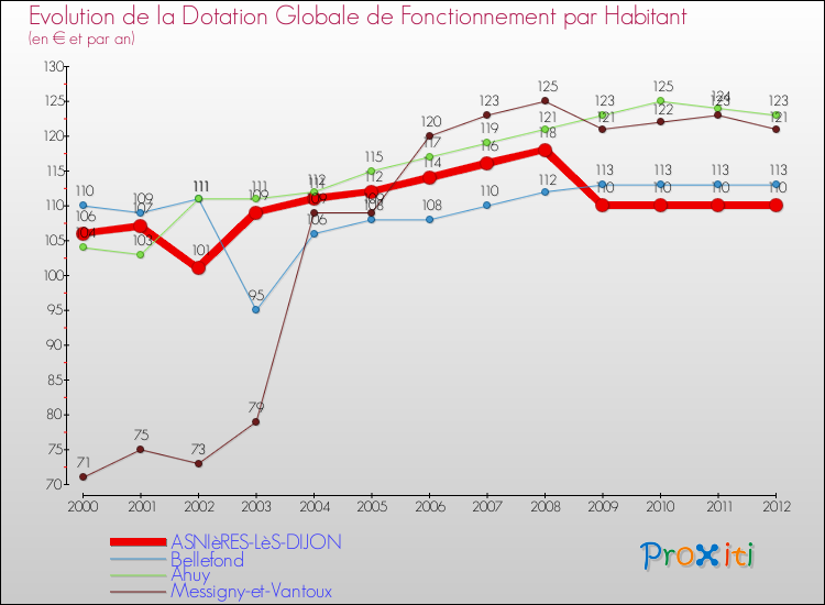 Evolution et montant de la dotation globale de fonctionnement par Habitant pour ASNIèRES-LèS-DIJON et les communes proches Comparaison des dotations globales de fonctionnement par habitant pour ASNIèRES-LèS-DIJON et les communes voisines