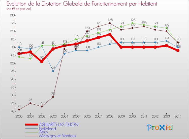 Evolution et montant de la dotation globale de fonctionnement par Habitant pour ASNIèRES-LèS-DIJON et les communes proches de 2000 à 2014. Comparaison des dotations globales de fonctionnement par habitant pour ASNIèRES-LèS-DIJON et les communes voisines de 2000 à 2014.