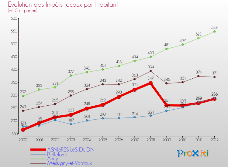 Evolution et montant des impôts locaux par Habitant pour ASNIèRES-LèS-DIJON et les communes proches Comparaison des impôts locaux par habitant pour ASNIèRES-LèS-DIJON et les communes voisines