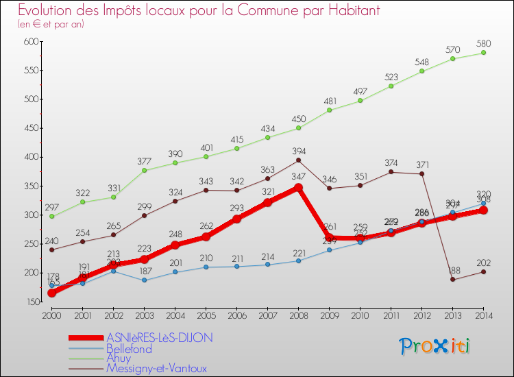 Comparaison des impôts locaux par habitant pour ASNIèRES-LèS-DIJON et les communes voisines de 2000 à 2014