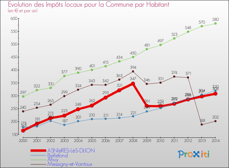 Evolution et montant des impôts locaux par Habitant pour ASNIèRES-LèS-DIJON et les communes proches de 2000 à 2014 Comparaison des impôts locaux par habitant pour ASNIèRES-LèS-DIJON et les communes voisines de 2000 à 2014