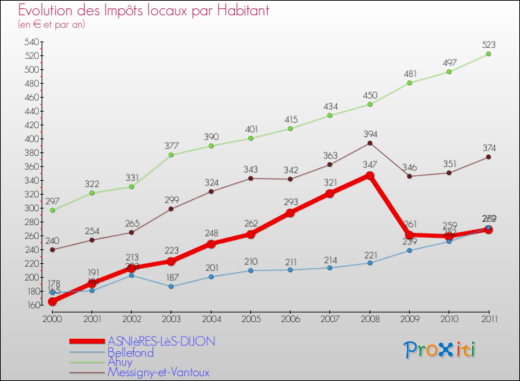 Evolution et montant des impôts locaux par Habitant pour ASNIèRES-LèS-DIJON et les communes proches Comparaison des impôts locaux par habitant pour ASNIèRES-LèS-DIJON et les communes voisines