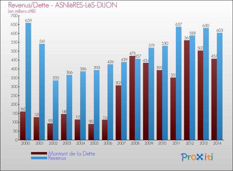 Evolution comparée de la dette et des revenus pour la commune de ASNIèRES-LèS-DIJON de 2000 à 2014 Comparaison de la dette et des revenus pour ASNIèRES-LèS-DIJON de 2000 à 2014
